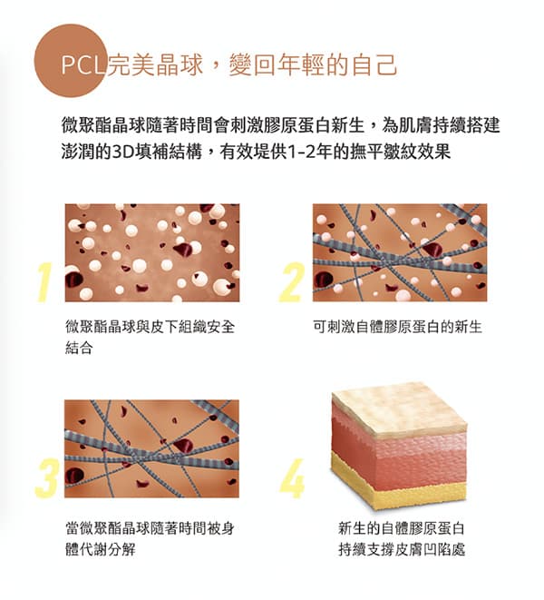 洢蓮絲 ELLANSÉ 的作用機制