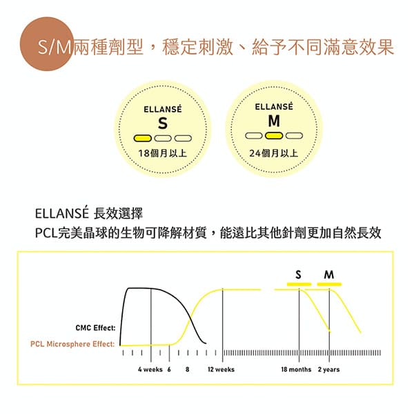 洢蓮絲 ELLANSÉ 的作用機制